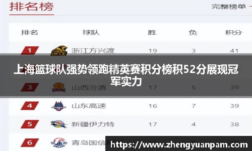 上海篮球队强势领跑精英赛积分榜积52分展现冠军实力
